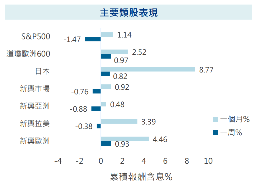 主要類股表現