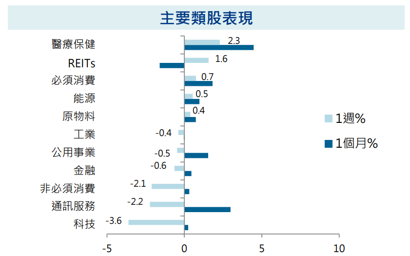 主要類股表現