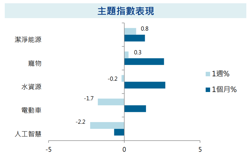 主題指數表現