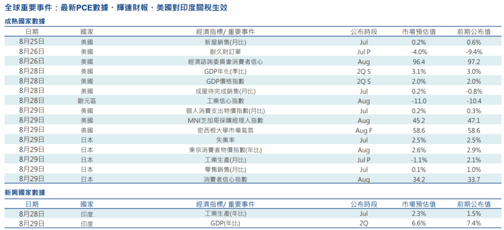 全球重要事件
安聯投信