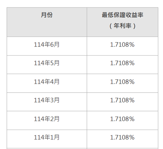 最低保證收益率
退休工具 - 勞工退休金