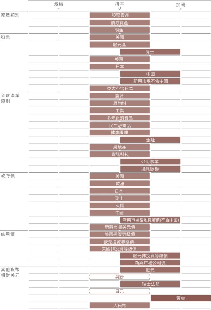圖1.每月資產配置
百達