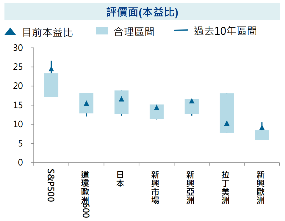評價面
安聯投信