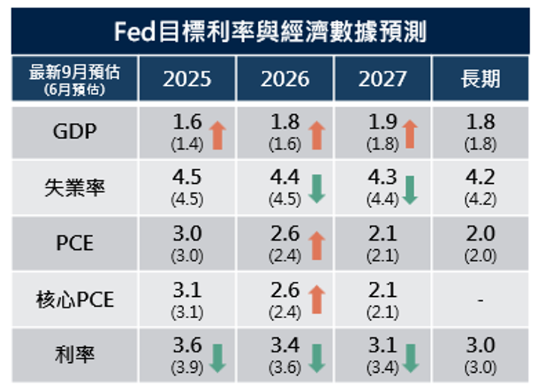 聯準會 目標利率