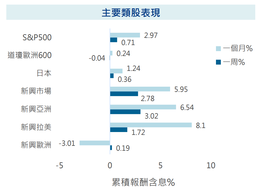 主要類股表現
股債