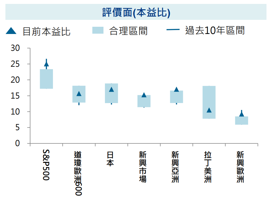 評價面
股債