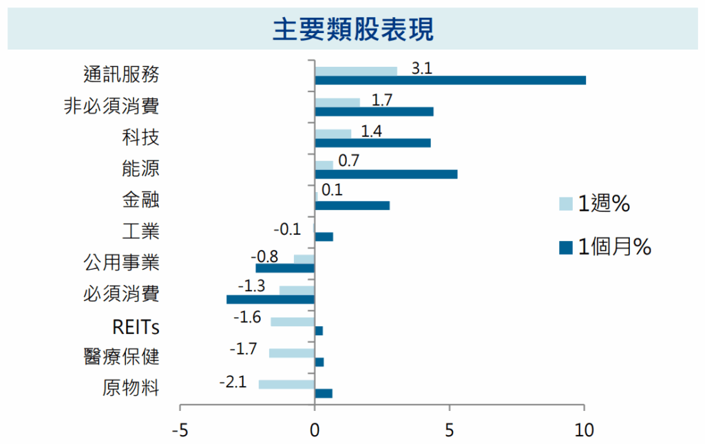 主要類股表現
股債