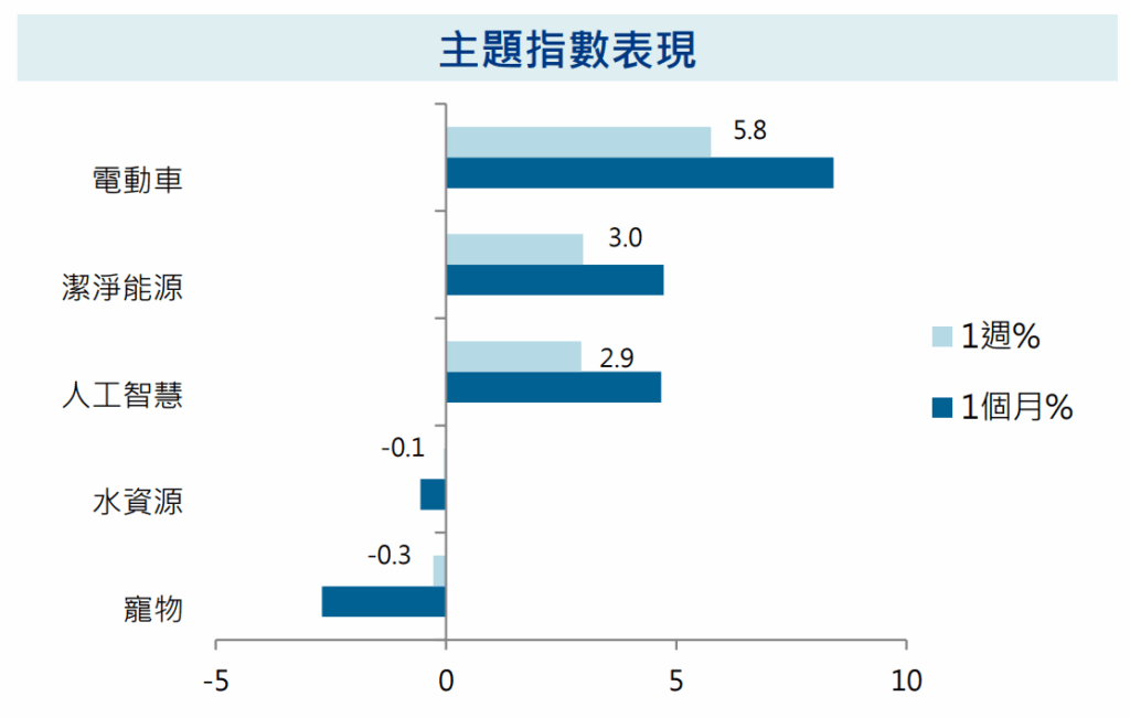主題指數表現