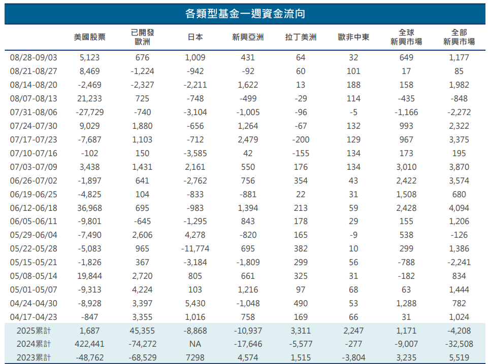 資金流向
債券