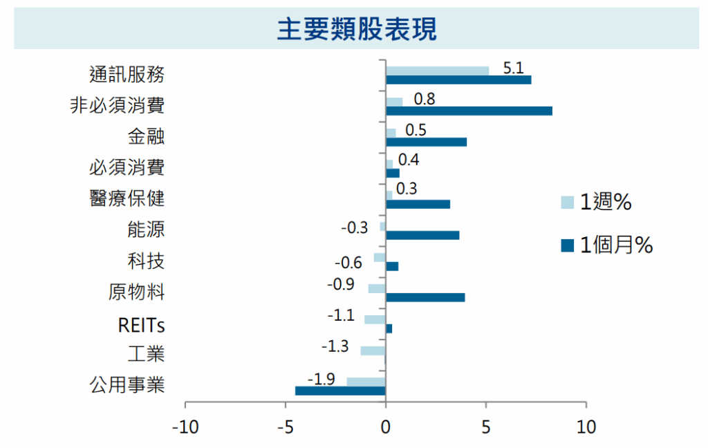 主要類股表現
安聯投信