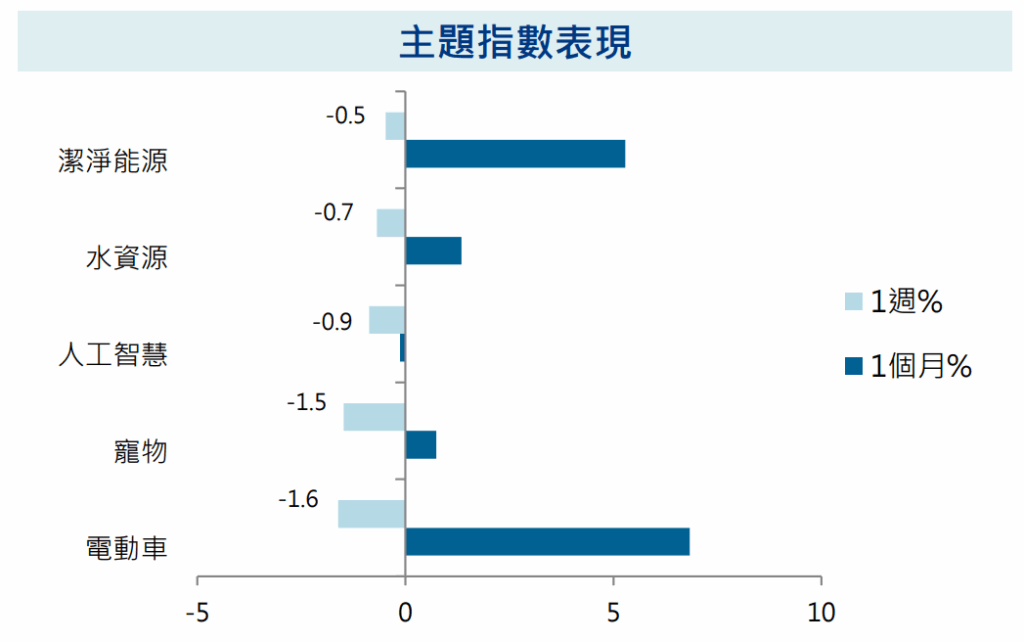 主題指數表現
