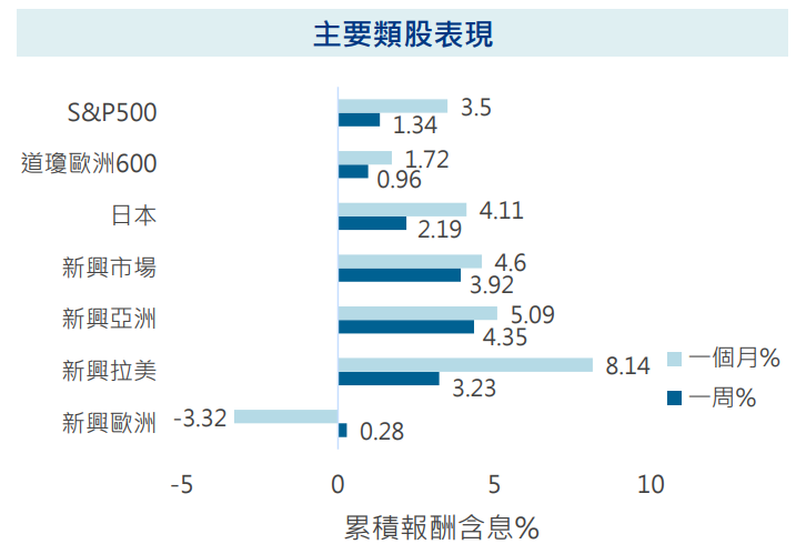 主要類股表現
安聯投信