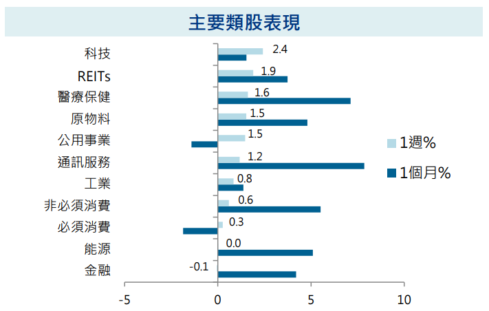 主要類股表現
安聯投信