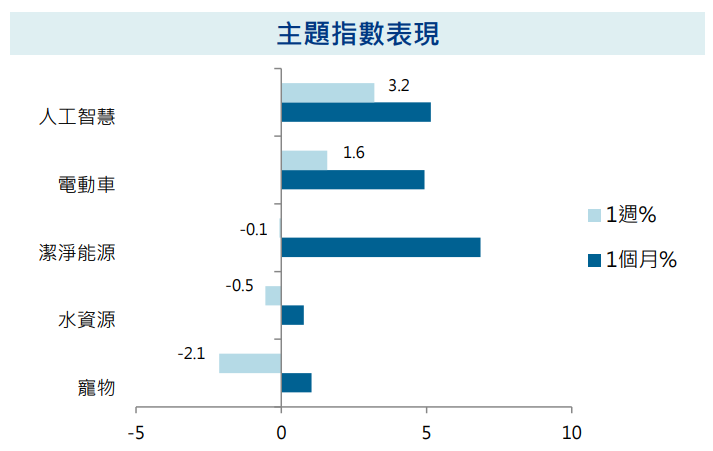 主題指數表現
安聯投信