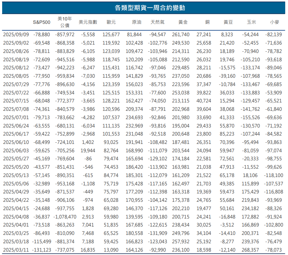 期貨合約變動