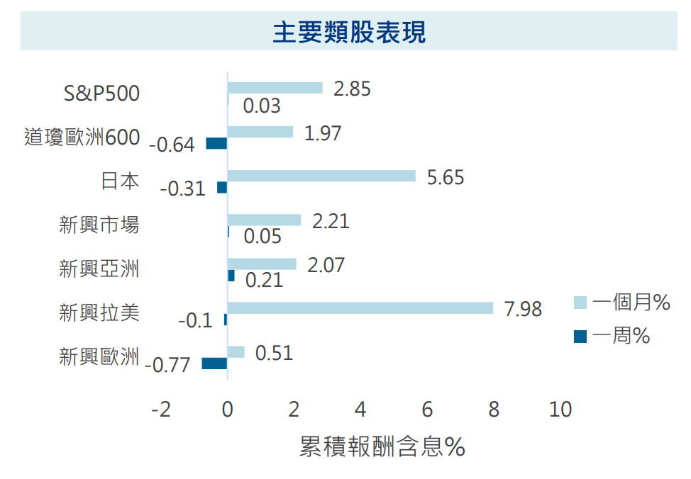 主要類股表現
安聯投信