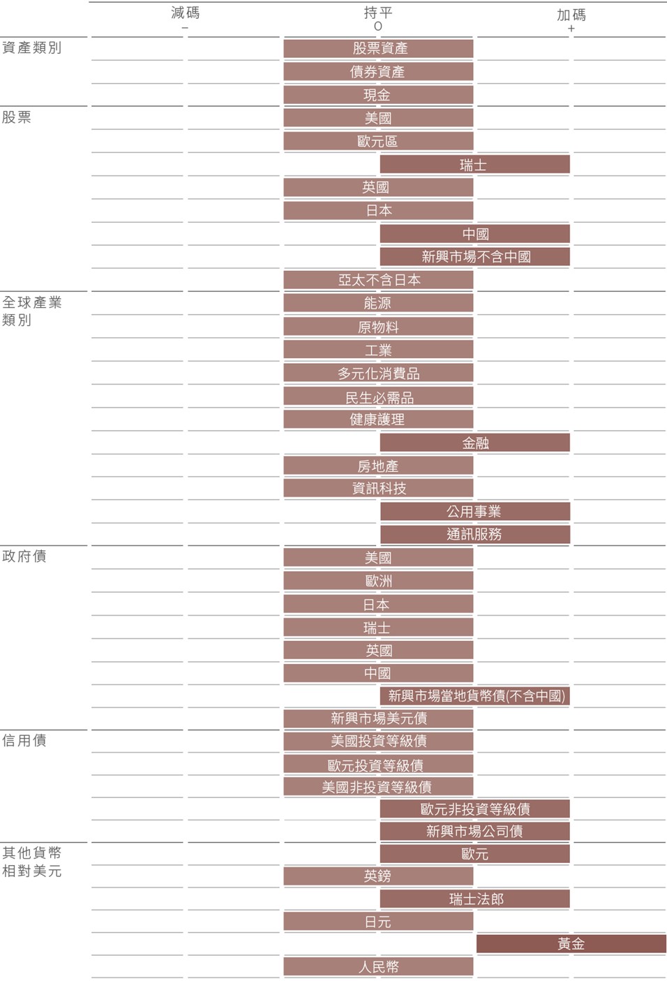 資產配置