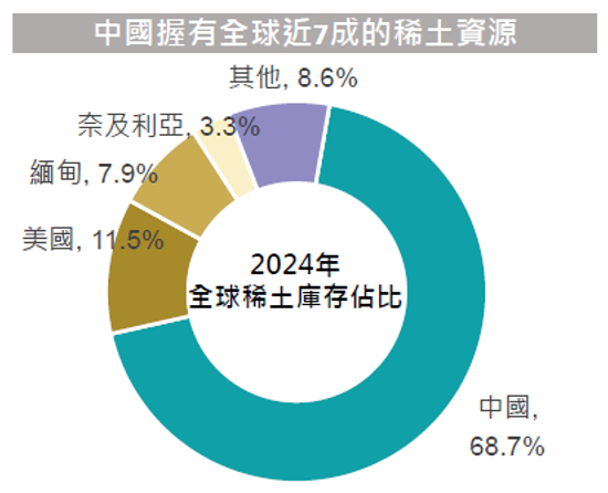 稀土資源
美中對立