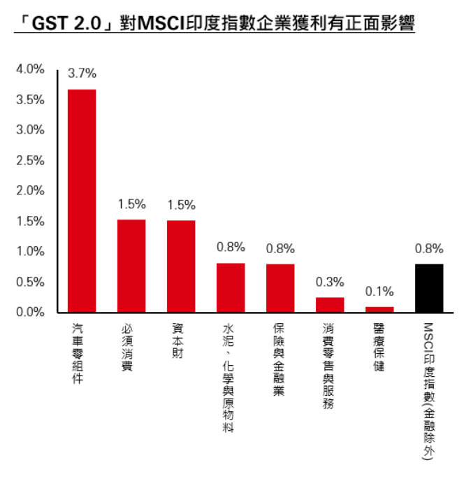 印度股市