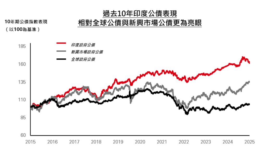公債
印度股市