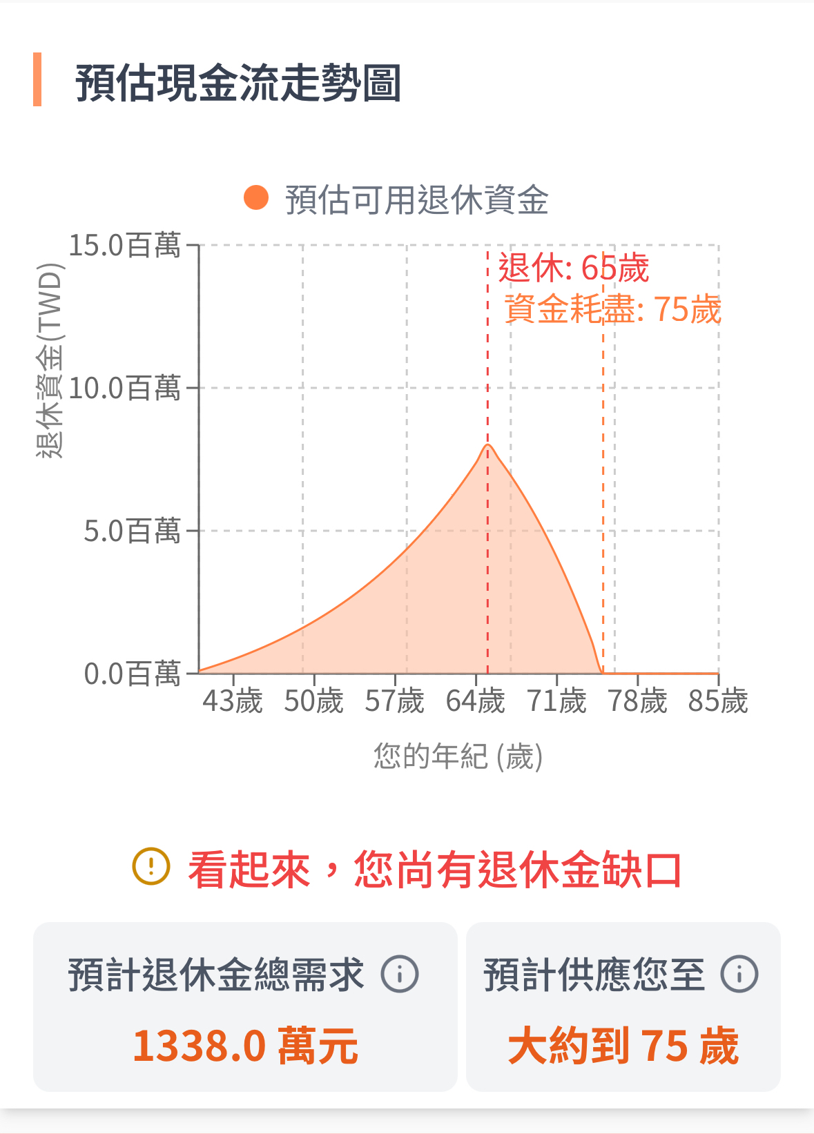 晚10年開始,退休準備多1倍!?退休計算機3分鐘完成精準試算,帶你一鍵了解退休需要多少錢! | 好好證券 FundSwap