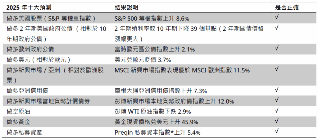 2025年預測
2026年市場