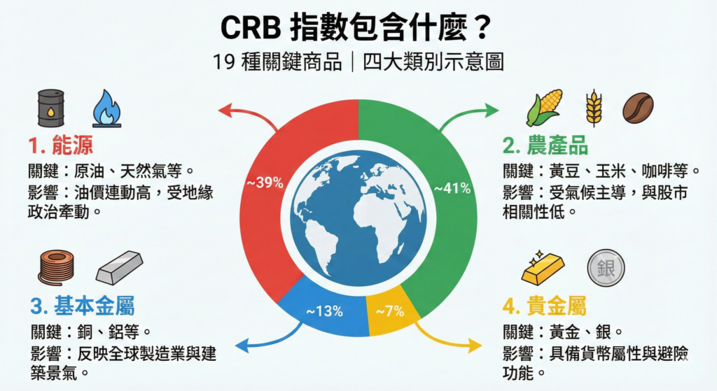 CRB指數