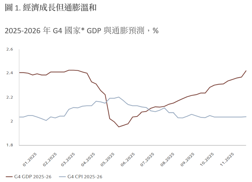 經濟成長通膨溫和