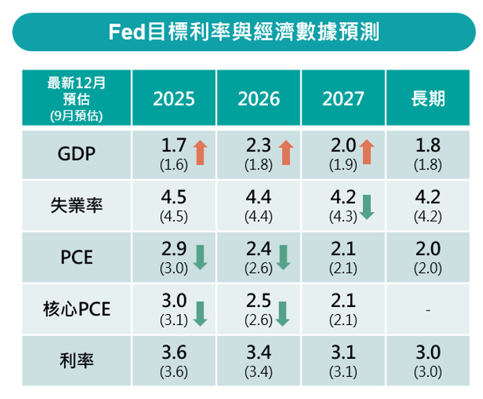 聯準會 目標利率