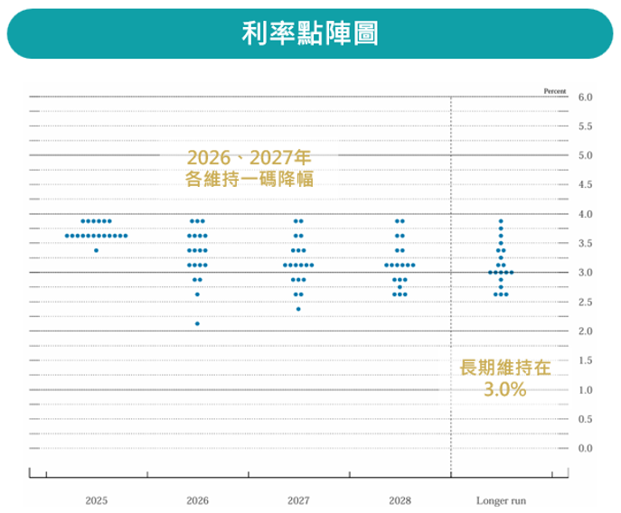 聯準會 利率點陣圖