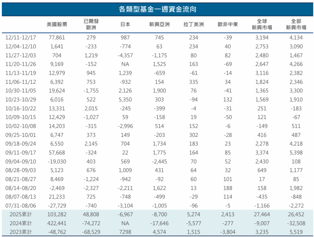 資金流向
美國股市