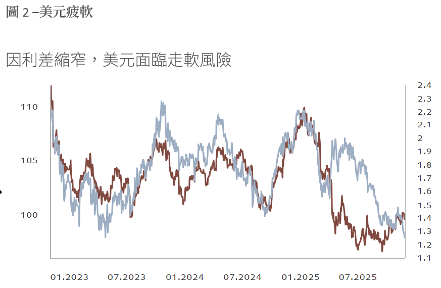 美元疲軟
投資展望