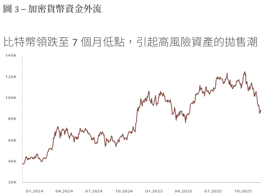 加密貨幣資金外流
