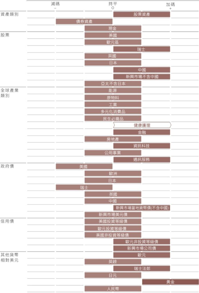 資產配置
投資展望