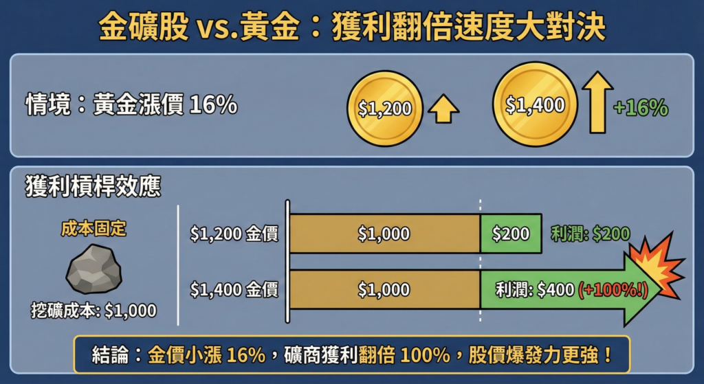 費城金銀 VS 金蟲指數