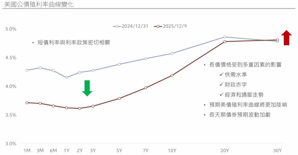 美國公債殖利率