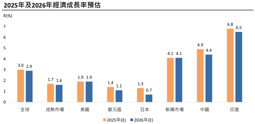 國泰投顧
經濟預估