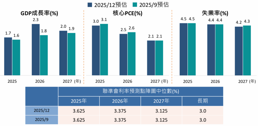 國泰投顧
市場展望