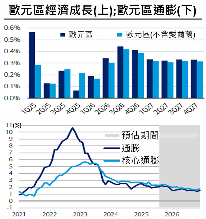 國泰投顧
市場展望