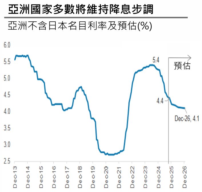 國泰投顧
市場展望