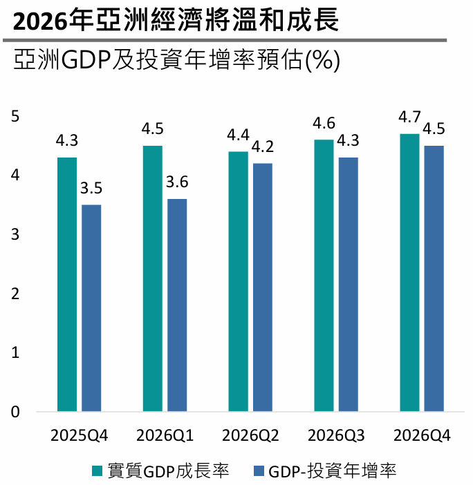 國泰投顧
市場展望