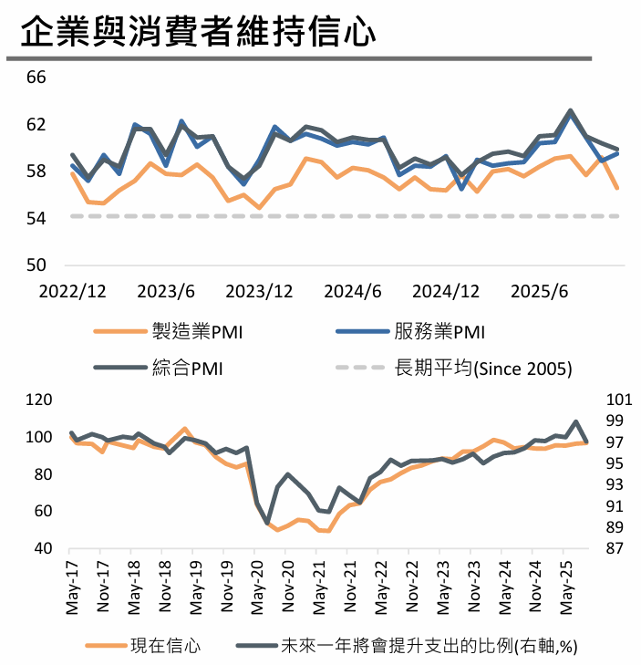 國泰投顧
市場展望