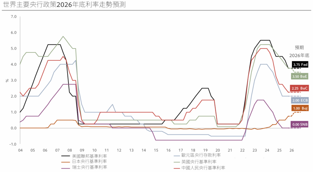 利率預測
投資展望