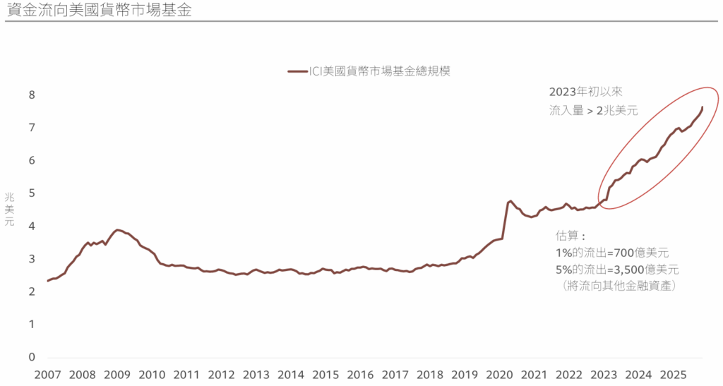 美國貨幣市場基金