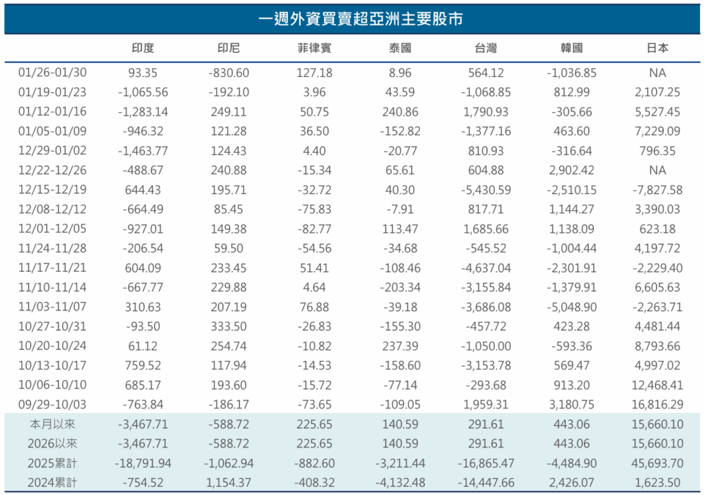 亞洲股市買賣超