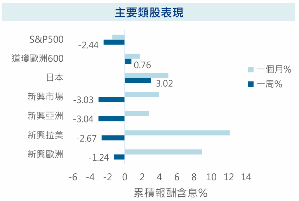主要類股表現
安聯