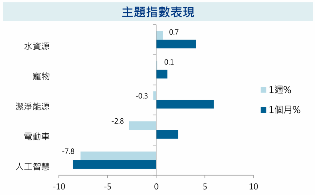 主題指數表現
安聯