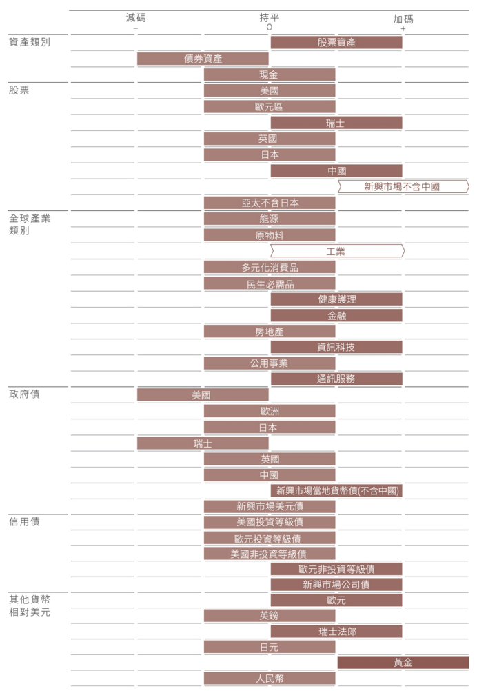 資產配置
新興市場
