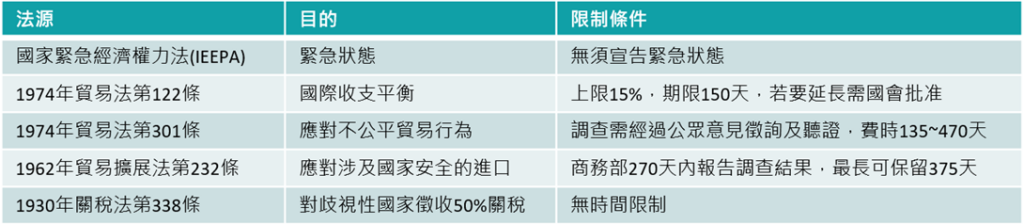 川普關稅 法源依據比較表格