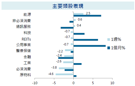 主要類股表現
安聯